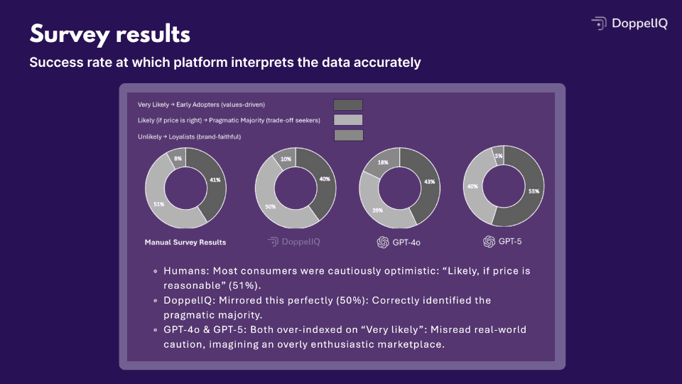 Success rate at which platform interprets the data accurately
