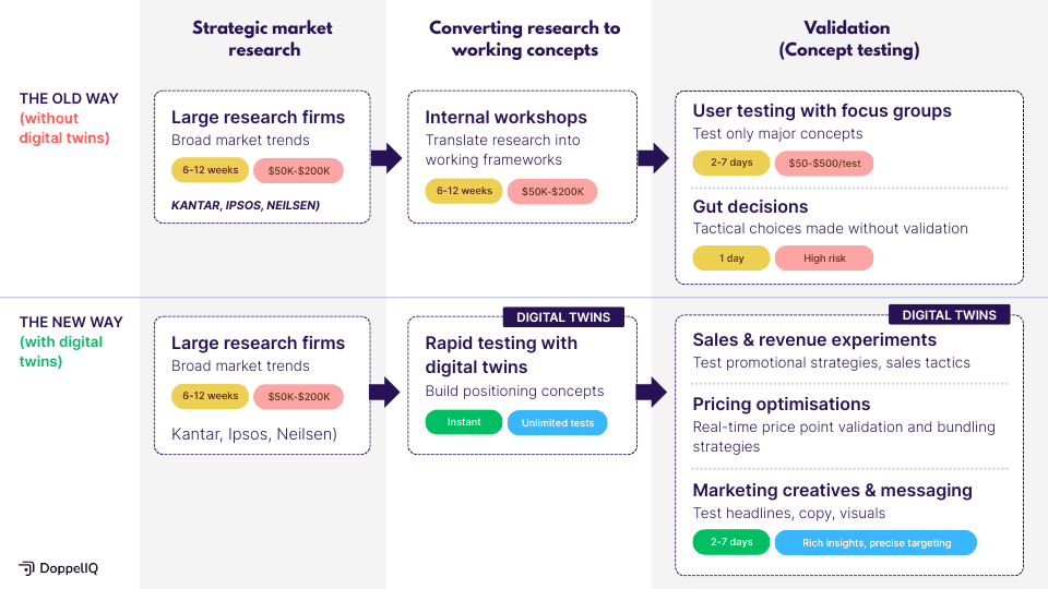 Role of customer digital twins vs focus groups in the market research process 