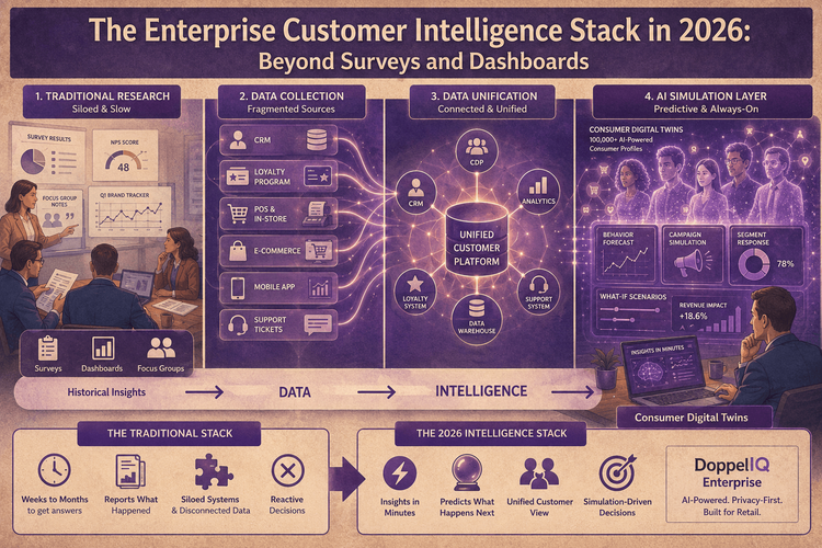 The Enterprise Customer Intelligence Stack in 2026: Beyond Surveys and Dashboards