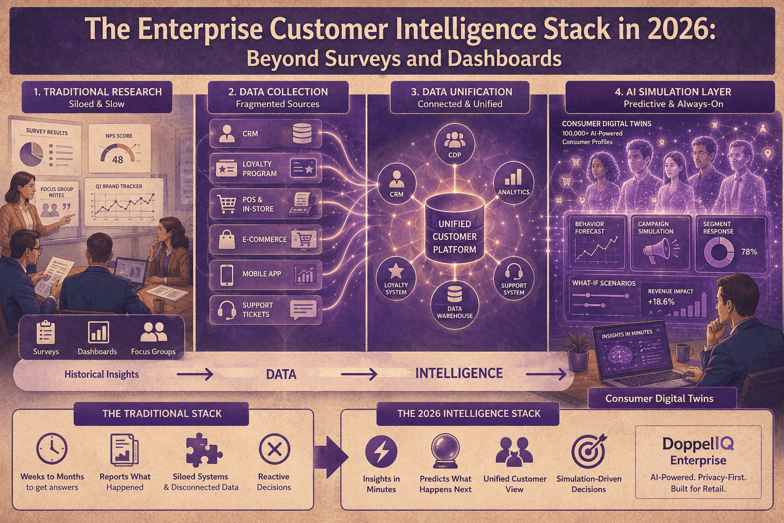 The Enterprise Customer Intelligence Stack in 2026: Beyond Surveys and Dashboards