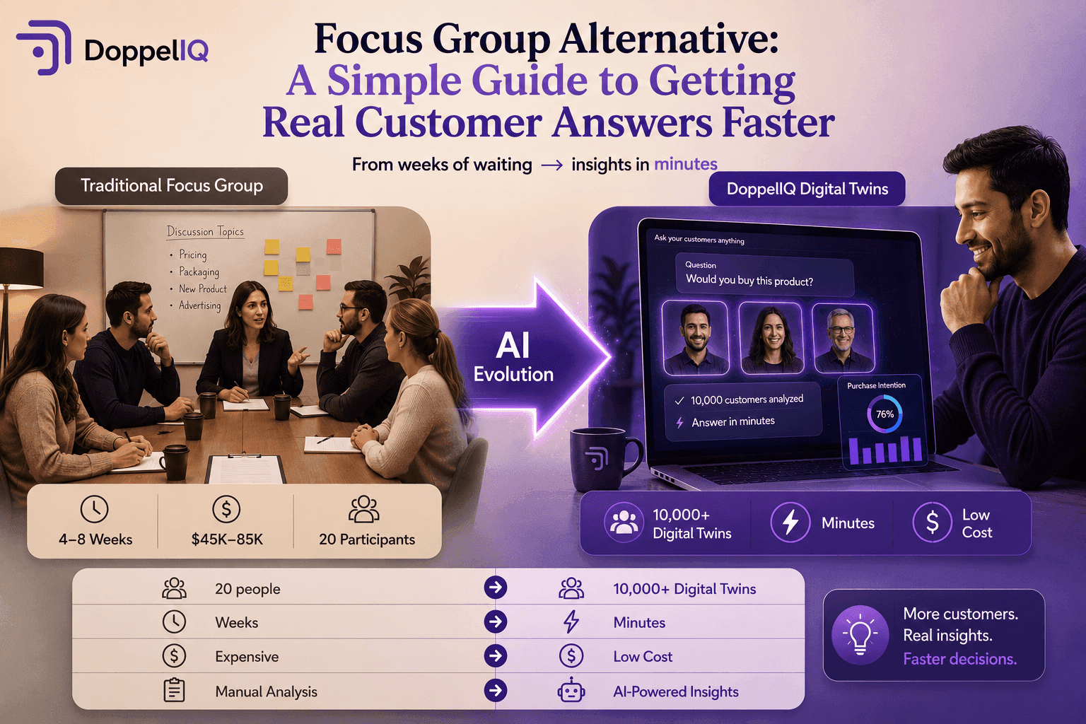 Focus Group Alternative: A Simple Guide to Getting Real Customer Answers Faster